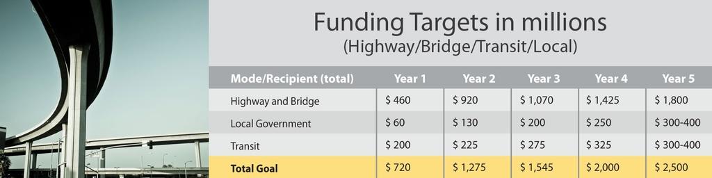 TFAC Funding Targets by Category The Transpiration Funding Advisory Commission has recommended growth in transportation funding over five years.
