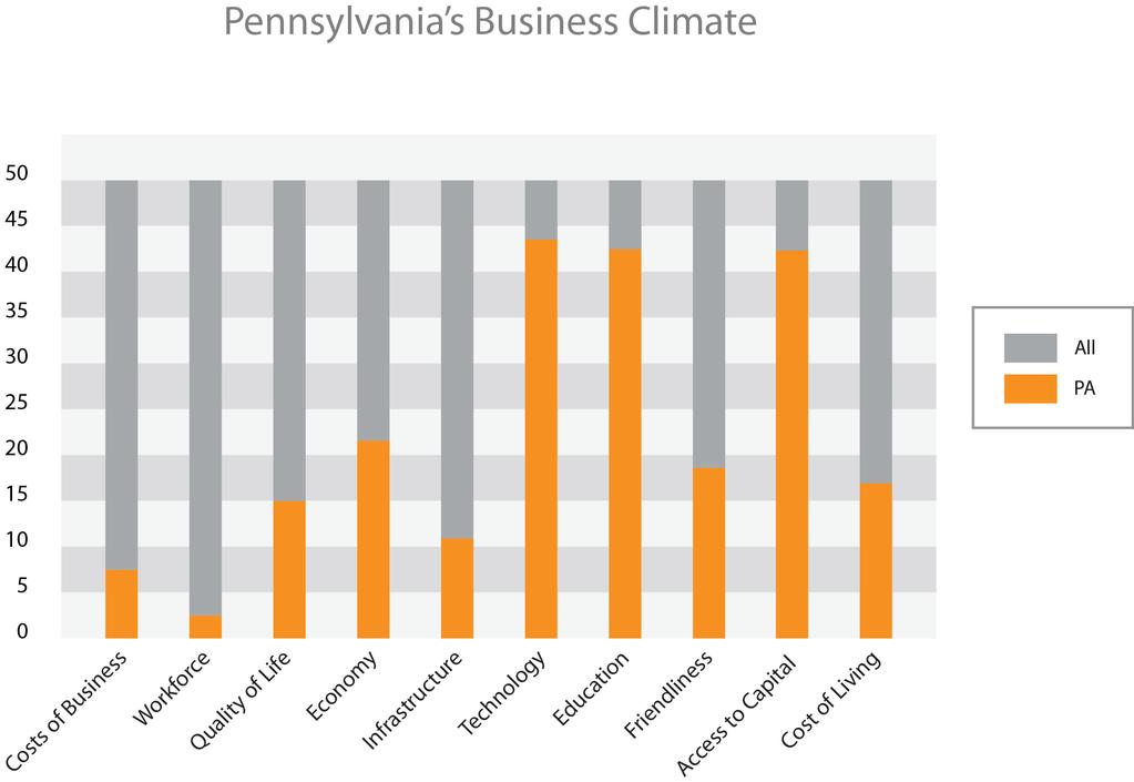 Pennsylvania s Business Climate CNBC scored 50 states on 51 measures of competitiveness developed with input from business groups including the National Association of Manufacturers and the Council