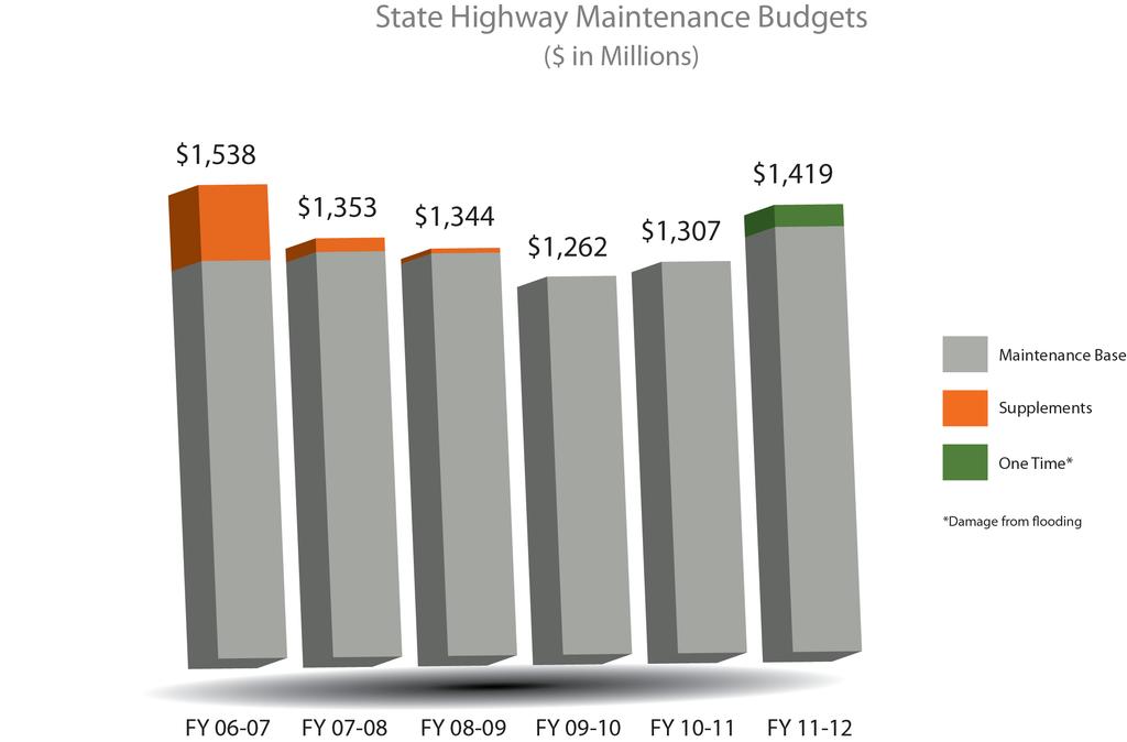 State Expenditures for Highway Maintenance Total expenditures for highway maintenance were less in 2012 then they were in 2007.