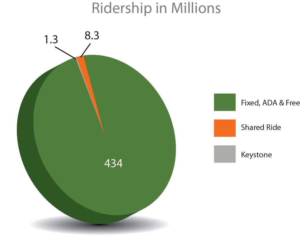 Transit Ridership Transit provides about 444 million rides annually.