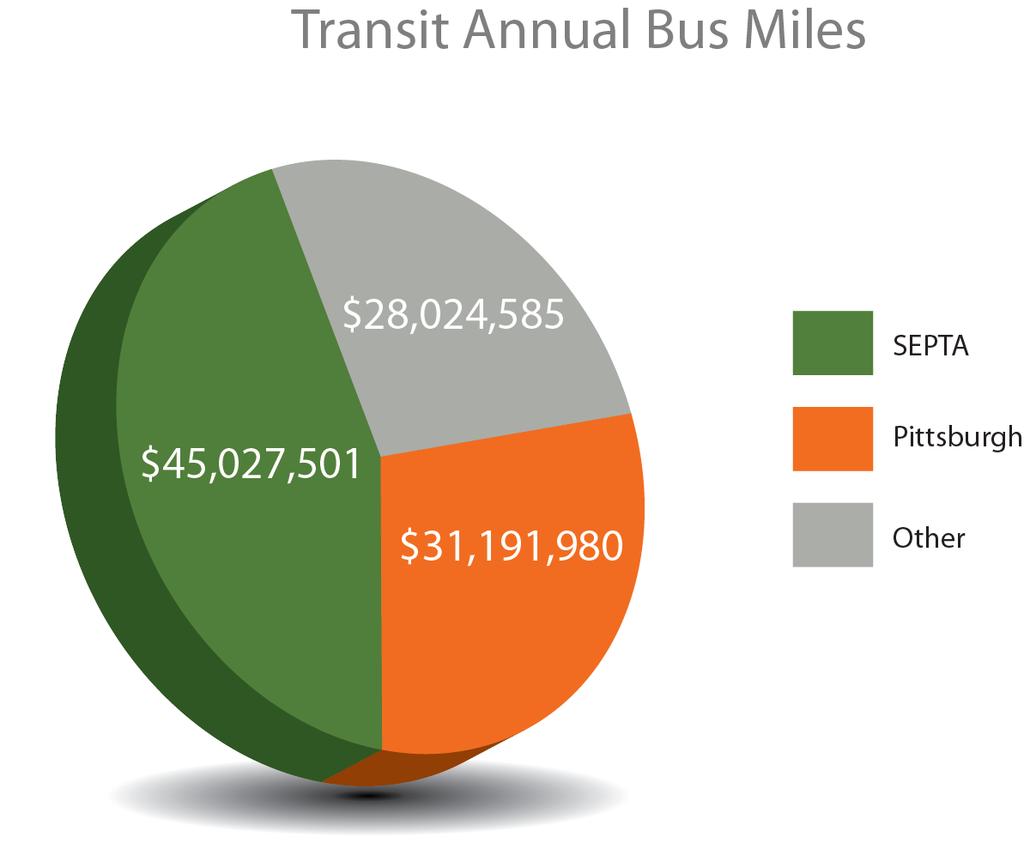Transit Bus Miles Pennsylvania transit agencies provide 104,224,066 fixed route vehicle miles of bus transportation to residents with a total fleet of 3,130 buses.