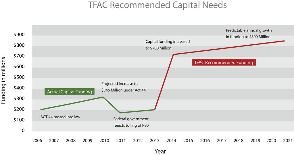 Transit Capital Funds Act 44, passed in 2007, created the Public Transportation Trust Fund (PTTF) to fund capital projects used to buy new buses, trains and repair aging infrastructure.