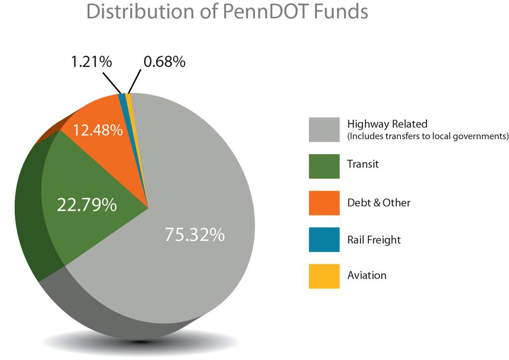 Distribution of PennDOT Funds More than 75 percent of PennDOT funds go to state and municipal highway related projects including planning,