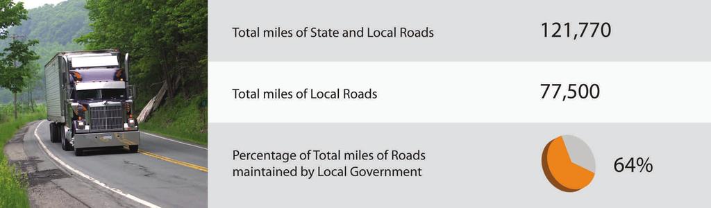 Local Roads Sixty four percent of all roads in Pennsylvania are maintained at the local level. The local roadway system is a mix of state and local roads in almost every community.