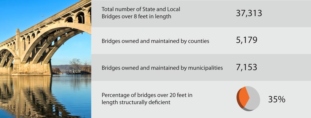 Local Bridges Thirty-five percent of bridges over 8 feet in length are maintained by county and local governments. These governments have no source of income dedicated to bridge maintenance.