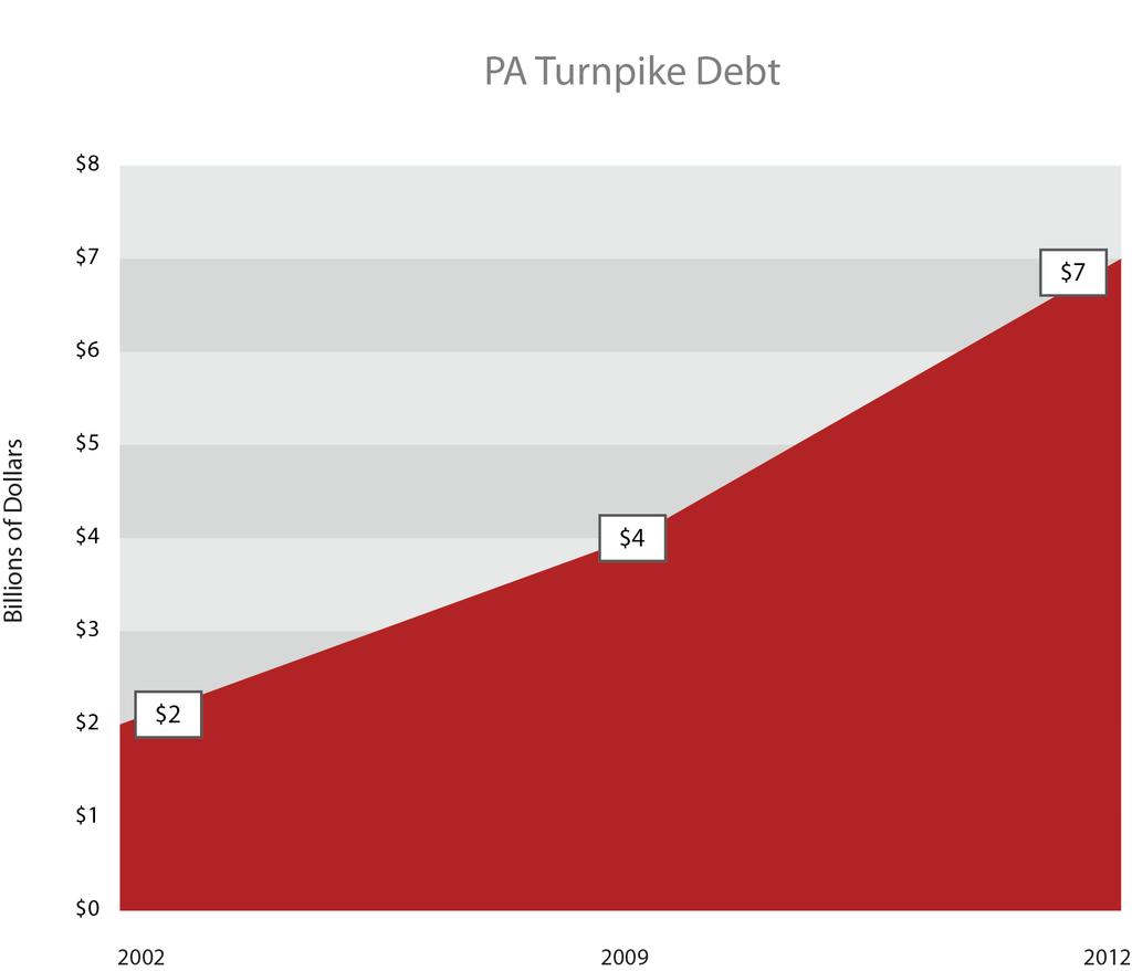 Growth in PA Turnpike Debt 2002-2012 The Pennsylvania Turnpike consists of 532 miles of highway that connects Pennsylvania with New Jersey in the east and with Ohio in the west.