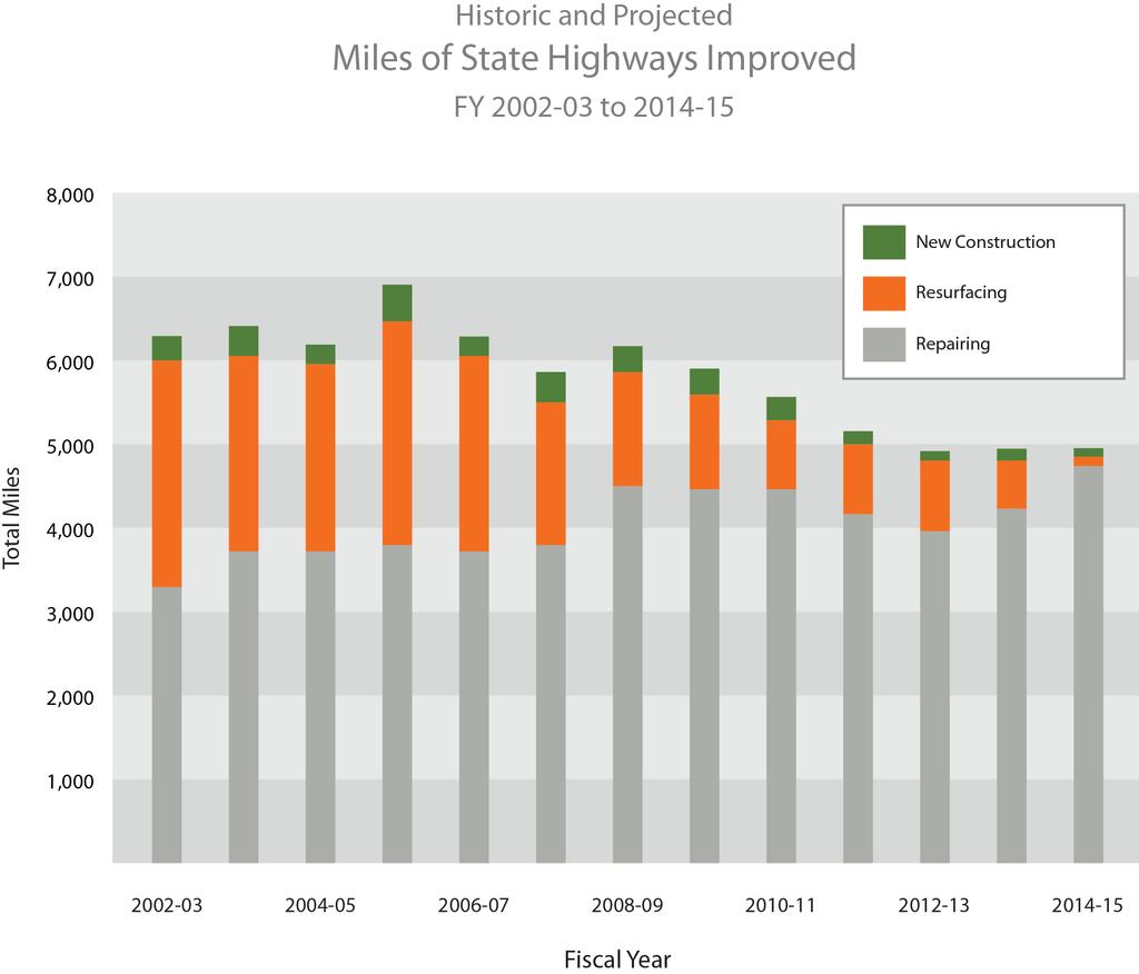 Highway Improvement Budgets Highway monies go to three places: rebuilding, resurfacing and maintaining.