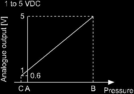 Analogue output Range Rated pressure range A B C For vacuum 0 to -101 kpa 0-101 kpa 10.