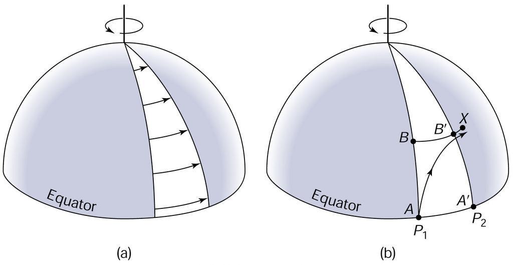 Coriolis Effect- because the speed of rotation is greatest at the equator, any object that moves from one area to another will be deflected to the right in the