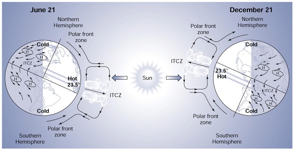 The ITCZ is always chasing the Sun, but never really catching it.