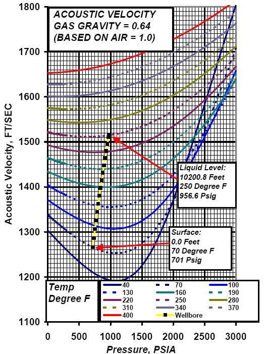 Acoustic Velocity Profiles in Gas-lift Wells Depends on: 1. Gas gravity / composition 2. Temperature along wellbore 3. Pressure profile in well 4.