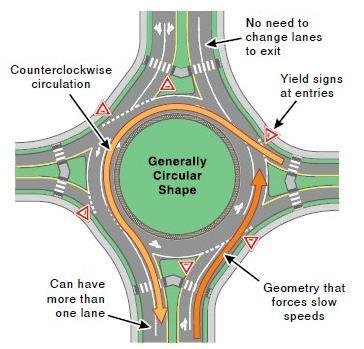 Key Roundabout Features FHWA website Circular shape, yield