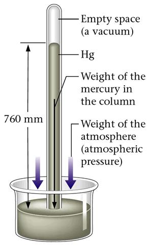 Atmospheric pressure is measured using a. The pressure of a gas is measured using a.