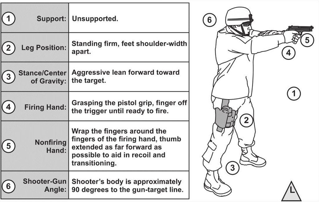 Stability FIRING POSITIONS 6-33. Any position the Soldier assumes should support sight alignment and trigger control, and it should not interfere with the operation of the pistol.