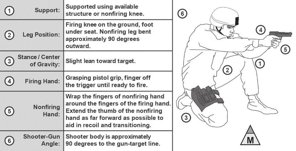 Chapter 6 KNEELING SUPPORTED POSITION 6-38. In the kneeling supported position, ground your firing side knee. (See figure 6-10.