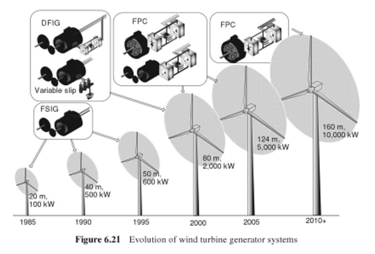 Evolution of Wind Turbine Generator Systems FSIG wind turbines were applied to wind turbines as large as 1.5 MW.