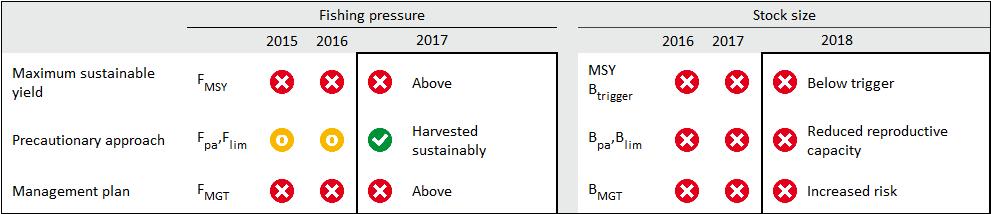 Discards in 2017 estimated to 4.