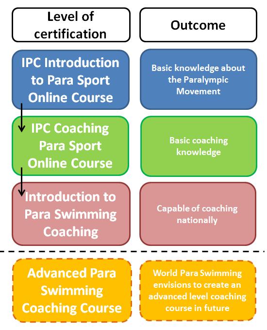 2 World Para Swimming Coaching Pathway The World Para Swimming Coaching Pathway includes the following courses: IPC Introduction to Para Sport Online Course IPC Coaching Para Sport - an Introductory