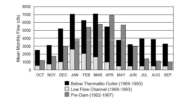 San Joaquin River Restoration Program Source: DWR Note: Total flow in the post-dam period includes the portion from the low channel and the portion diverted through the Thermalito Complex. Figure 3-2.