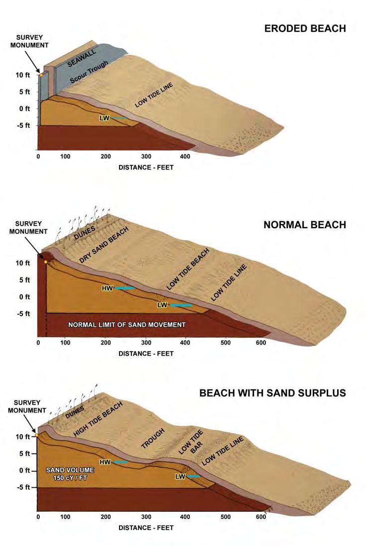 FIGURE 6. The concept of profile volumes the volume of sand between defined contours over 1-ft unit) length of beach.