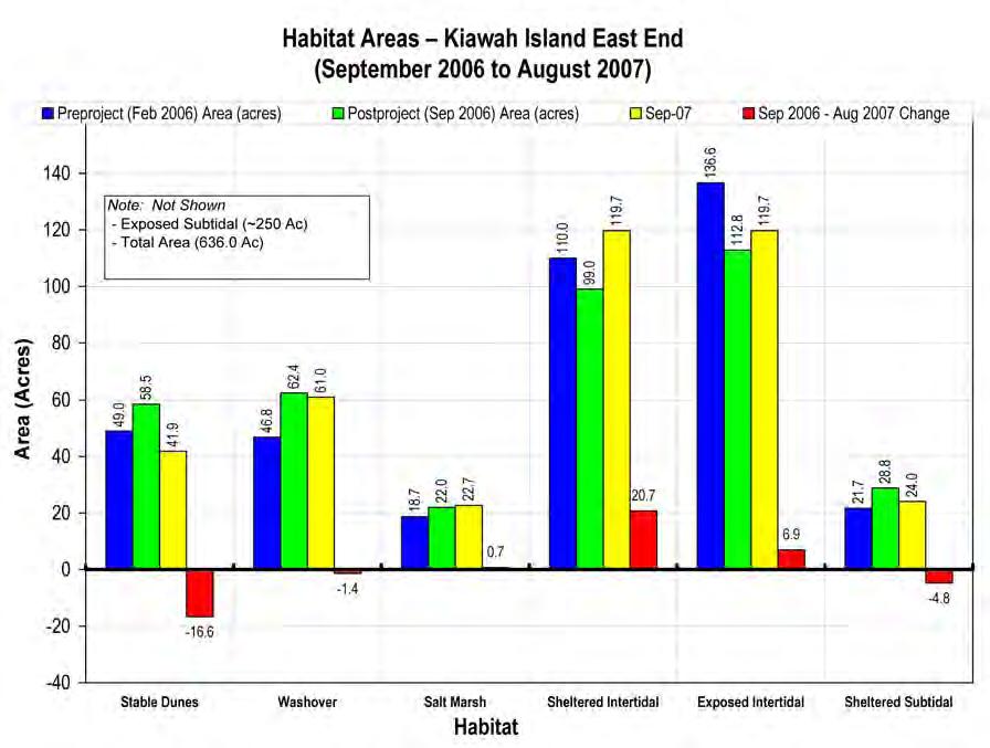 TABLE 3. Habitat areas along east end of Kiawah Island changes through 2007.
