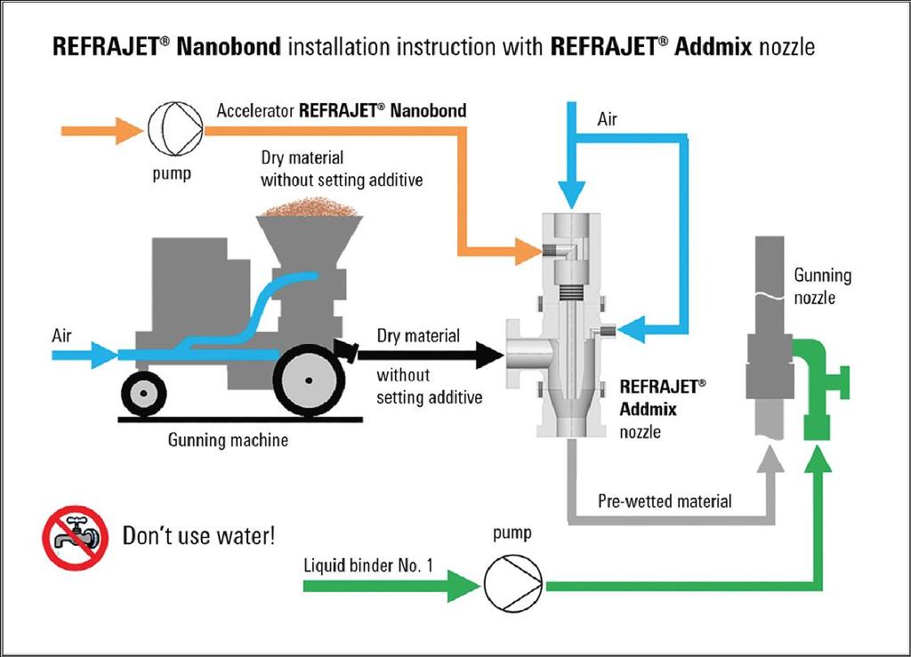 The following diagram illustrates the system's function: Fig. 1: Use of the REFRAJET Addmix nozzle for dry gunning concretes of the type.