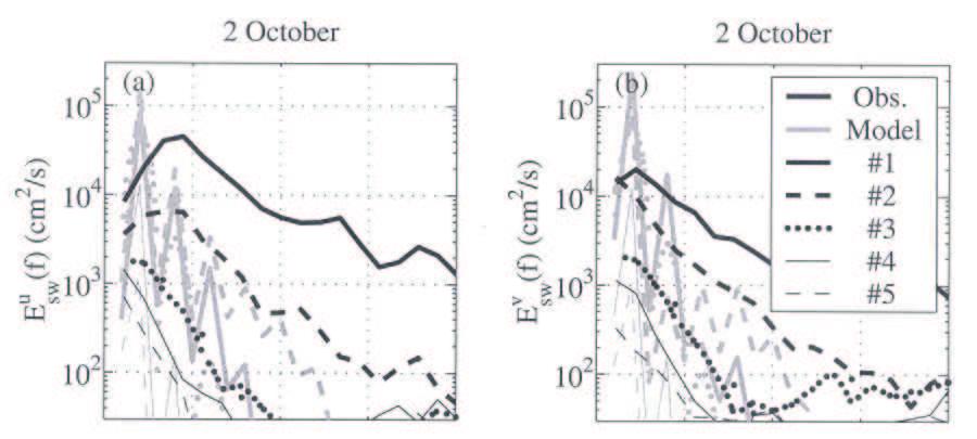 Figure 2: Observed (black) and modeled (gray) shear wave frequency spectra at the five cross-shore array locations in the Sandyduck field experiment. Left: cross-shore velocities.