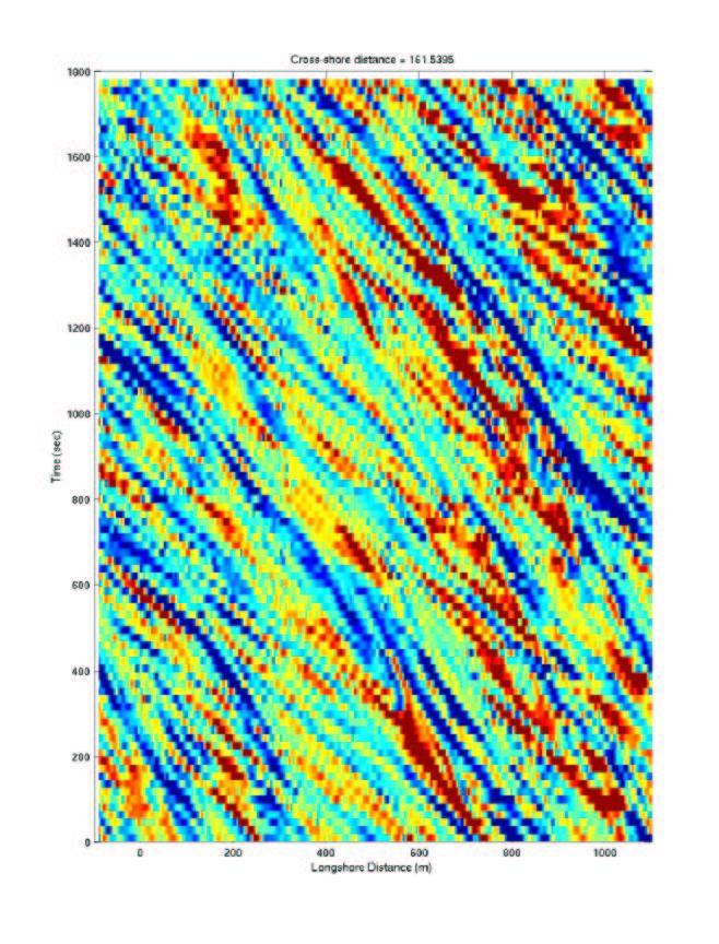 Figure : Time stack of model simulation of vorticity at longshore array 1, 4- EST, Oct. 2. Figure : Time stack of model simulation of vorticity at longshore array 2, 4- EST, Oct. 2. the cross-shore direction.