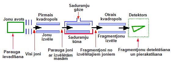 Slaids 77 Masspektrometrija Jonizācijas ar elektronu triecienu nosacījumi: Šķīdumiem jābūt gaistošiem (MeOH, ACN, H 2 O); Kustīgās fāzes piedevām jābūt gaistošām (amonija