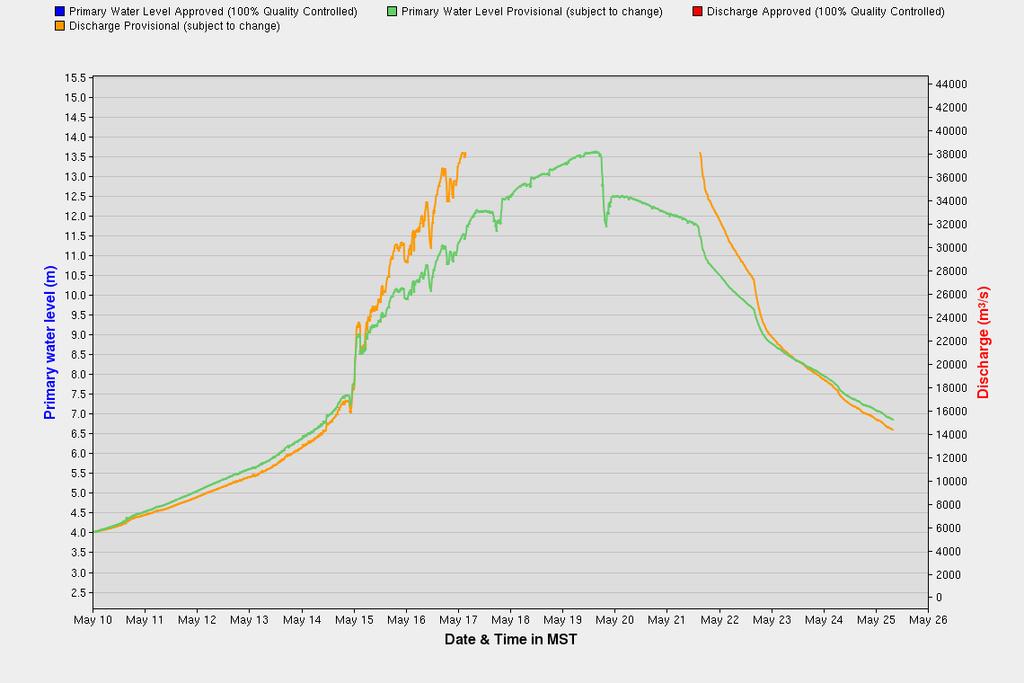 Figure 1. Provisional water level and discharge for Mackenzie River at Tsiigehtchic (10LC014) since May 10 (courtesy Water Survey of Canada). Figure 2.