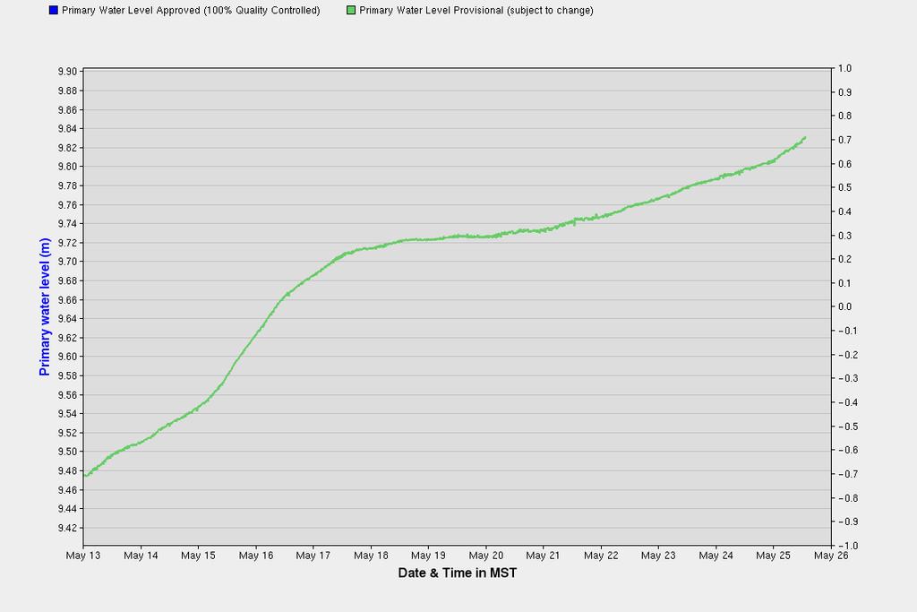 Figure 11. Provisional water level in Kuluarpak Channel at Taglu Island (10LC021) since May 13 (courtesy Water Survey of Canada).
