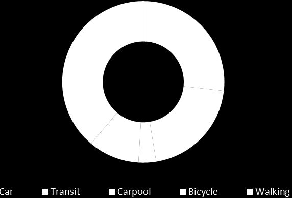 Transit accounts for 21 percent of the modal split. Figures 9(b) and 9(c) represent the modal split by students and faculty/staff.