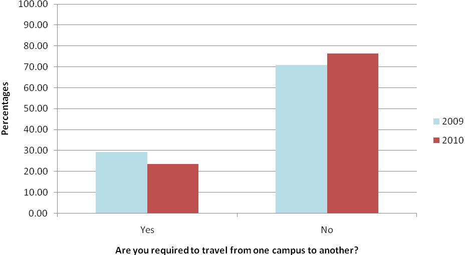 4.2.4 Comparison of Inter-Campus Travel Requirements by Year, 2009/2010 Travel between Dalhousie campuses decreased by 6 percent between 2009 and 2010 as represented in Figure 28.