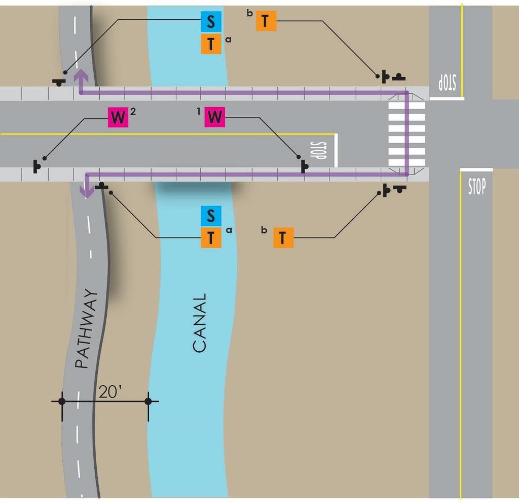 Oftentimes, direct travel via mid-block roadway crossings is not provided for. Instead pathway users are expected to divert to the nearest improved or signalized intersection.