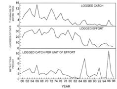 CPUE (numbers/, hooks)...6... 96 97 9 99 Year [Figure 7] Catch, effort, and catch-per-unit of effort for the surface fishery for bluefin tuna in the EPO as determined by the habitat index method.