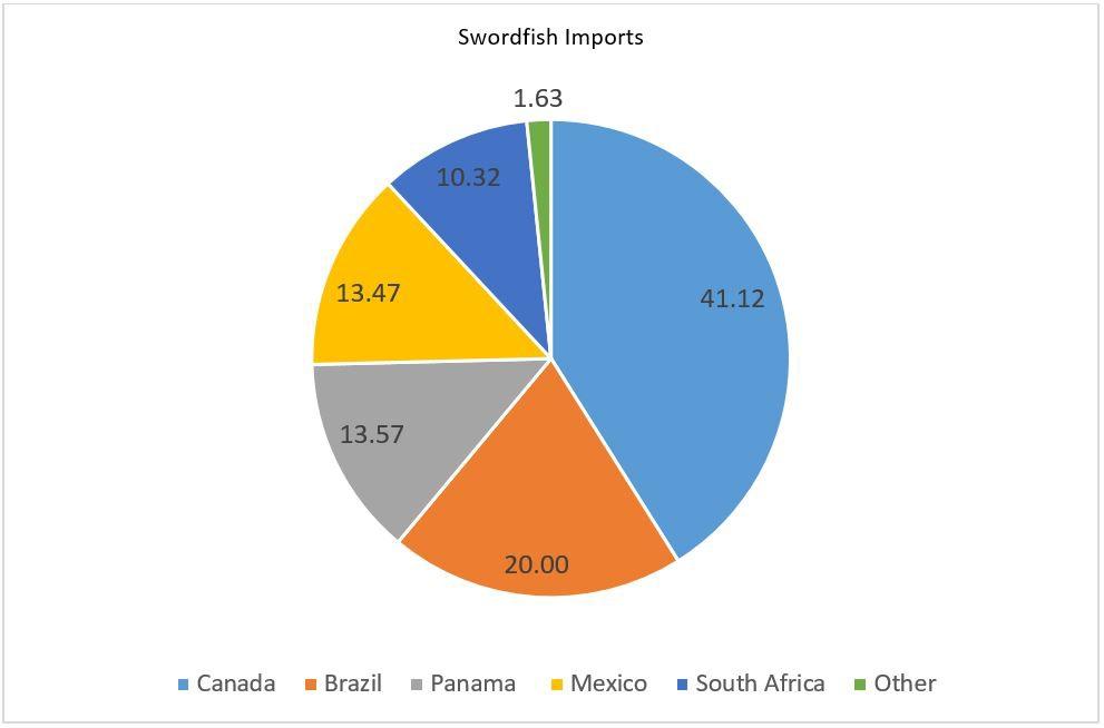 Figure 10 Major contributors to U.S. yellowfin tuna imports (%), ICCAT Convention Area (country of origin) (NMFS 2014).
