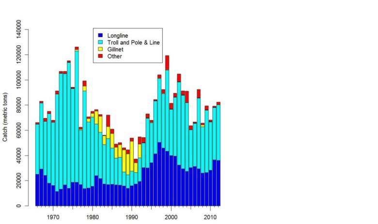 Figure 3: Catches of North Pacific albacore by major gear types, 1966 2012.