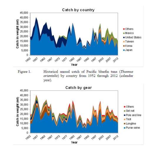14 Figure 7: Annual catches of Pacific bluefin tuna by gear, 1952 2013 (ISCPBWG 2014). Only a small proportion of southern bluefin tuna (16%) is caught in the Pacific Ocean.