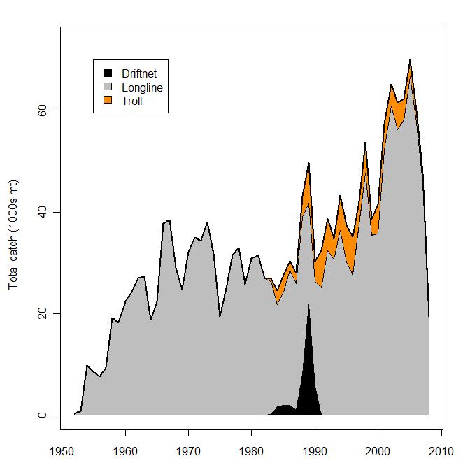Figure 6: Total annual catch (mt) of South