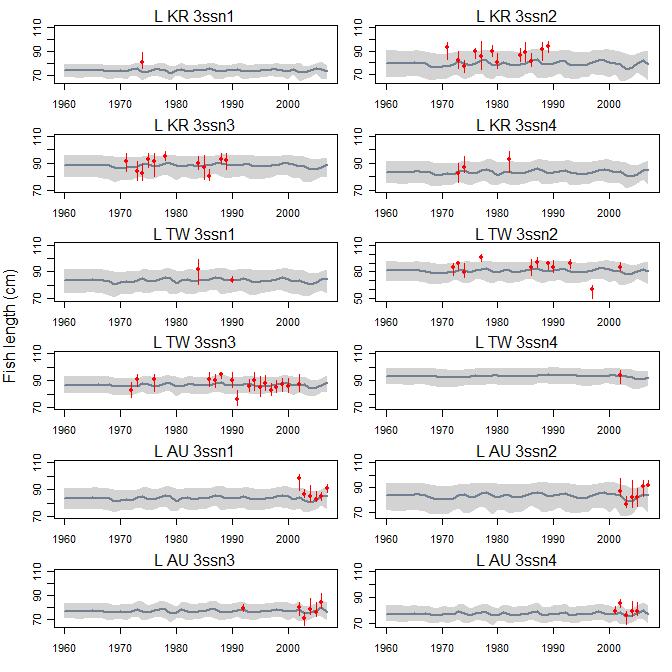Figure 26f: A comparison of the observed (red points) and predicted (grey line) median fish length (FL, cm) of albacore tuna by fishery for the main fisheries with length data.