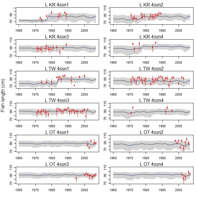 Figure 26h: A comparison of the observed (red points) and predicted (grey line) median fish length (FL, cm) of albacore tuna by fishery for the main fisheries with length data.