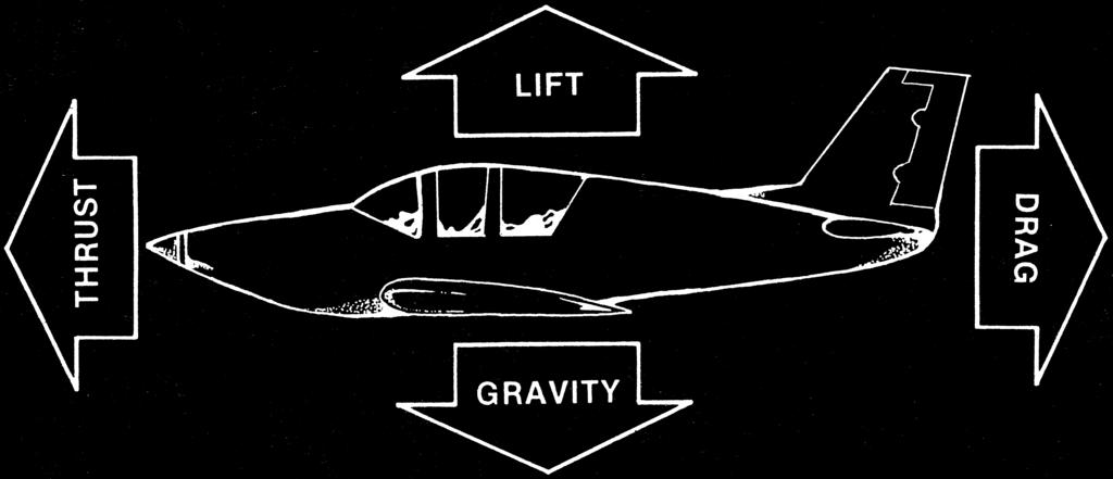 The Principles of Flight There are four major forces that act on an aircraft: lift (upward), drag (backward), gravity (downward), and thrust (forward).