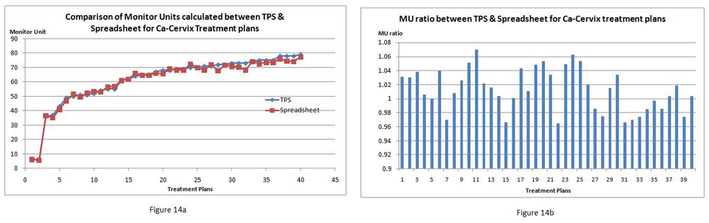 Monitor Unit Verification Athiyaman Mayivaganan et al. Figure14.Comparison of monitor unit (MU) for cervical treatment plans; 14a) MU comparison between TPS and spreadsheet.