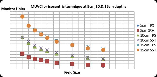 Monitor Unit Verification Athiyaman Mayivaganan et al. Figure 9. Comparison of monitor unit verification calculation at 100cm SSD for 5, 10, and 15 cm depths for isocentric techniques Table 5.