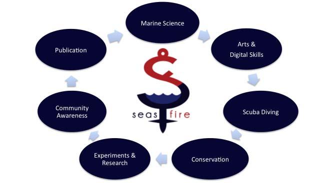 2 SEASFIRE Introduction SEASFiRE organizes citizen science, marine education, and adventure programs which enable you to explore nature, discover the world around you, and create media documenting