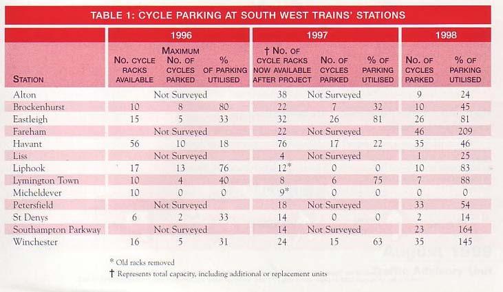 Survey results Details of the findings are set out in Table 1. The results in 1998 showed continuing good usage at stations such as Eastleigh which was then close to capacity.