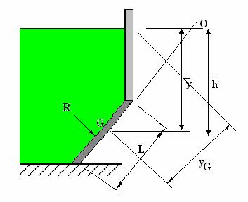 WORKE EXAMPLE No. 10 A rectangular surface of width B is inclined at angle θ as shown. The top edge is distance h from the free surface and the depth to the bottom is d.