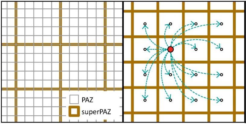 III Destination Choice superpaz: a grid of 5 5 = 25 PAZs Choice set generation: