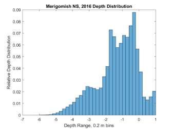 3.3 Depth Distribution The distribution of depth within each lidar study area was calculated (Figure 3.16, Table 3.1).