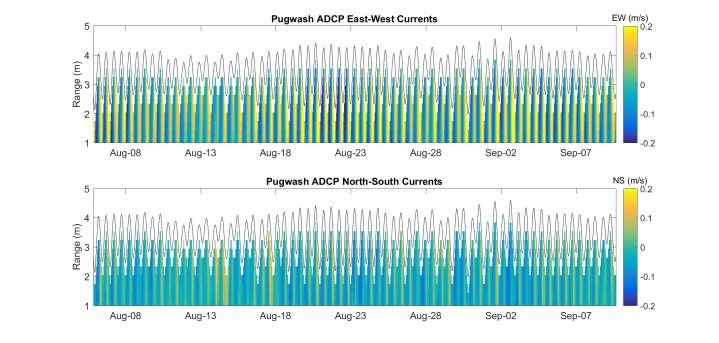 Figure 8.2: Depth averaged current speeds at Pugwash on the left y-axis with NS: solid blue line, EW: dashed blue line; ADCP depth on the right y-axis with solid orange line. Figure 8.